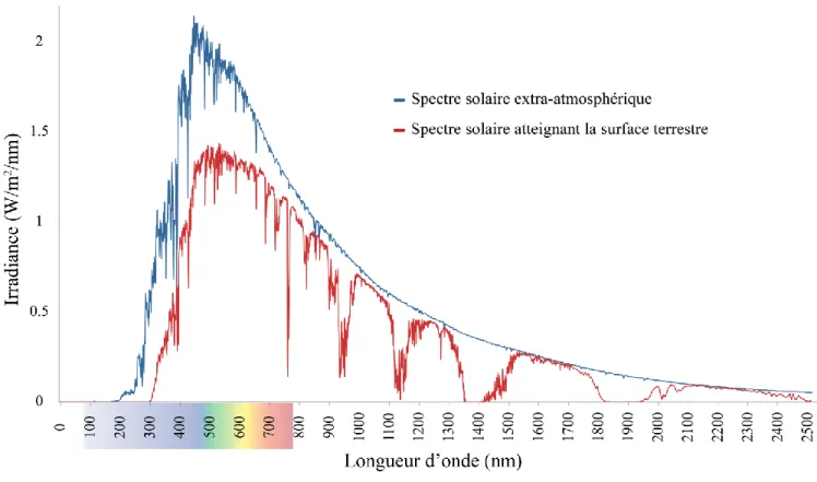 Figure 1.1 Représentation graphique du spectre solaire électromagnétique 