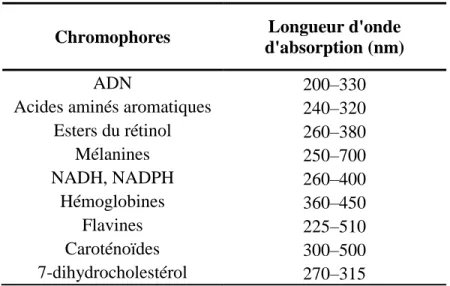 Tableau 1.1 Liste de certains chromophores retrouvés dans les cellules humaines 