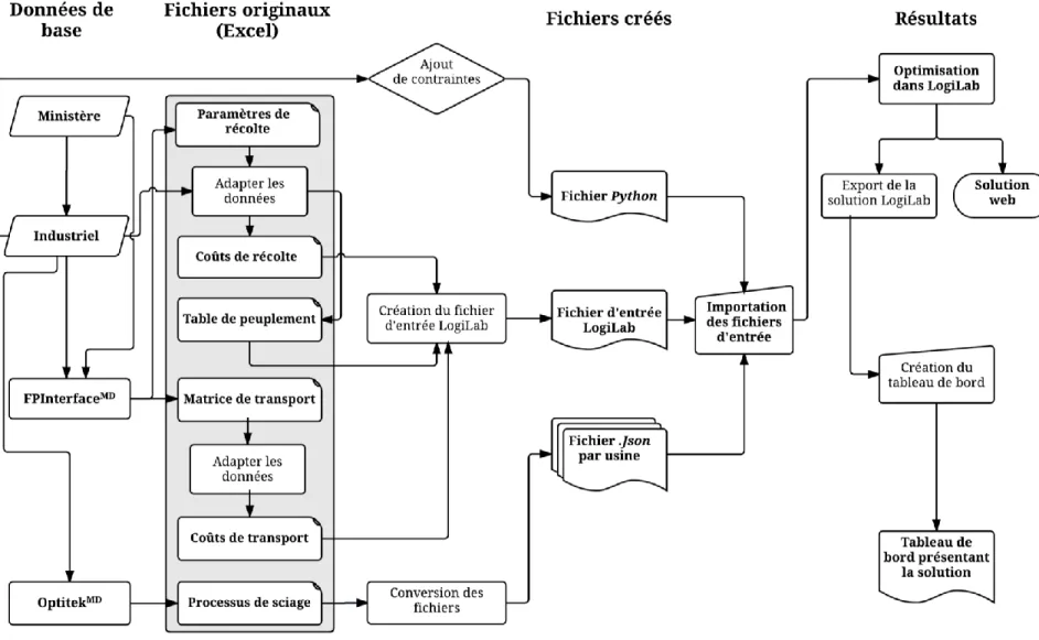 Figure 3.2  Logigramme du processus d’optimisation des approvisionnements utilisé dans le cadre du projet