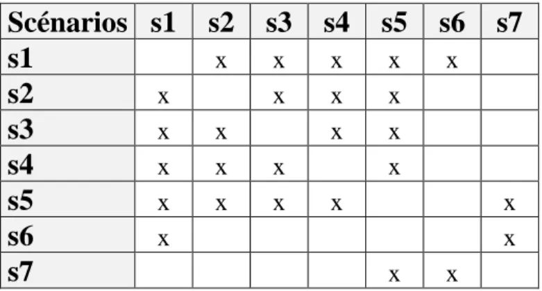 Tableau 3.2  Plan  de  traitement  pour  la  comparaison  des  scénarios développés  Scénarios  s1  s2  s3  s4  s5  s6  s7  s1     x  x  x  x  x     s2  x     x  x  x        s3  x  x     x  x        s4  x  x  x     x        s5  x  x  x  x        x  s6  x  
