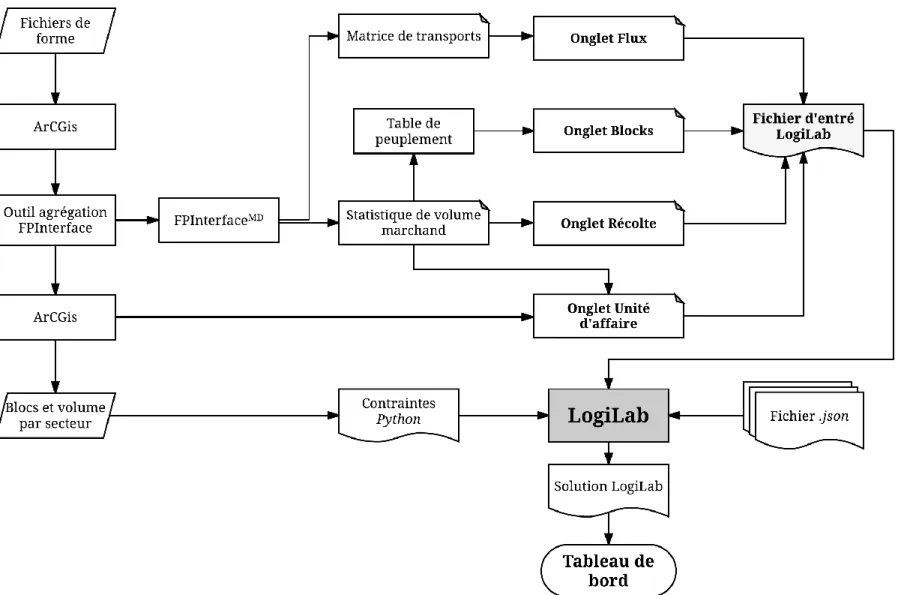Figure 4.4.  Démarche à suivre pour développer un plan optimal à l’aide de LogiLab 