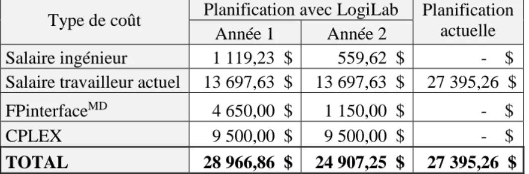 Tableau 4.5  Comparaison  entre  le  coût  du  processus  de  planification  optimisé  pour  les  deux  premières  années  de  mise  en  œuvre  et  le  coût  annuel  du  processus de planification réalisé en entreprise