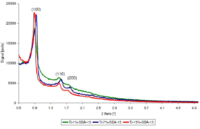 Figure 4-2. Low-angle X-ray diffractograms of Ti-SBA-15 samples with different Ti loadings 