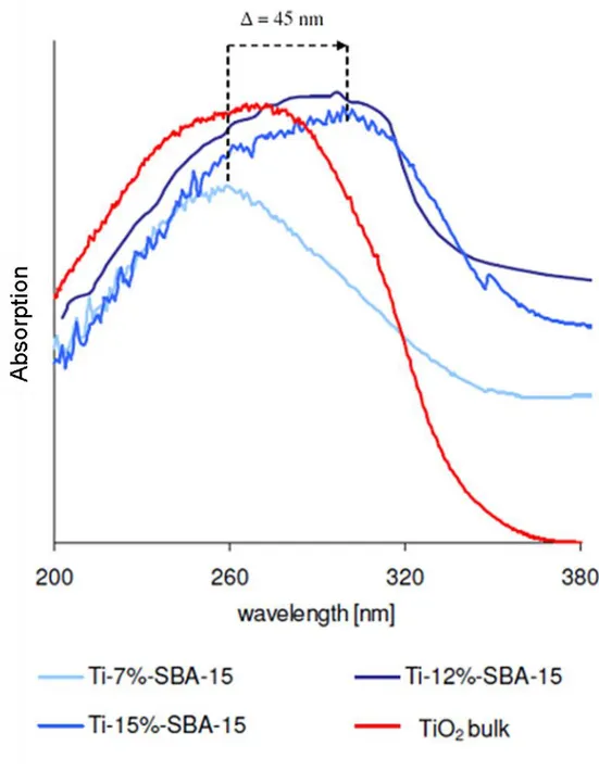 Figure 4-6. UV-vis DR spectra of Ti-SBA-15 samples with different Ti concentrations 