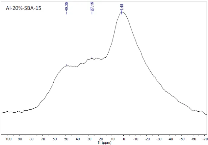 Figure 4-7.  27 Al MAS NMR spectrum of A. Al-3%-SBA-15 material; B. Al-4%-SBA-15 material; 