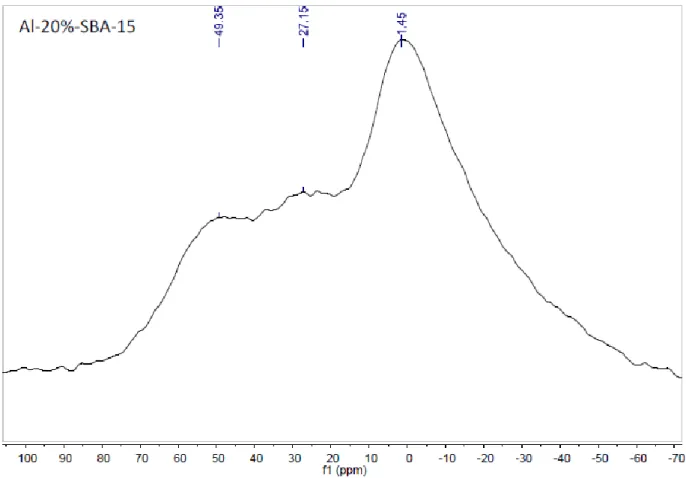 Figure 4-7.  27 Al MAS NMR spectrum of A. Al-3%-SBA-15 material; B. Al-4%-SBA-15 material; 