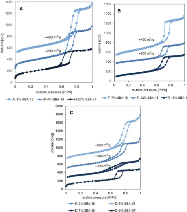 Figure 4-1. N 2  adsorption–desorption isotherms measured at 77.4 K (-196 °C) for Al- (A), Ti-  (B), Zr-SBA-15 (C) 