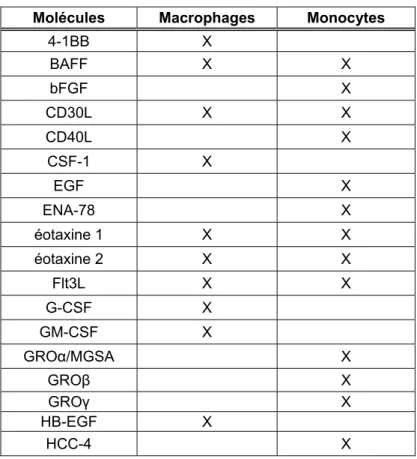 Tableau  8 :  Molécules  sécrétées  par  les  monocytes/macrophages  (Rappolee,  Mark  et  al.,  1988; Massimino, Rapizzi et al., 1997; Fitzgerald, O'Neill et al., 2001) 