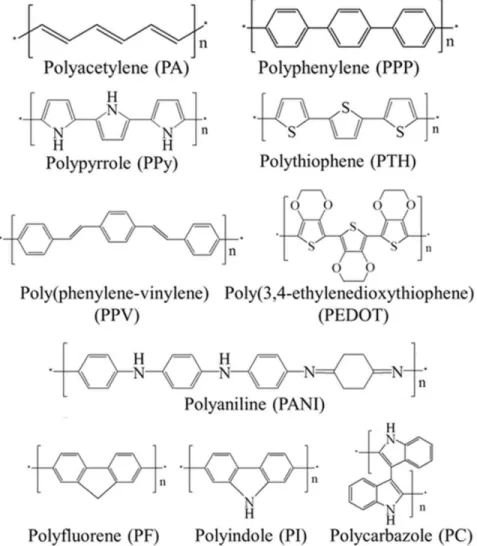 Figure 1.1 Chemical structures of some common conducting polymers  3 . 