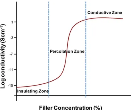 Figure 1.16 Conductivity of polymer composites as function of PPy filler concentration  282 