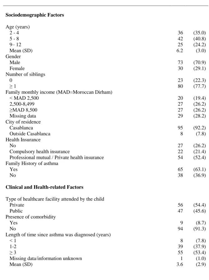 Table 1 Characteristics of the children with asthma (n=103) 