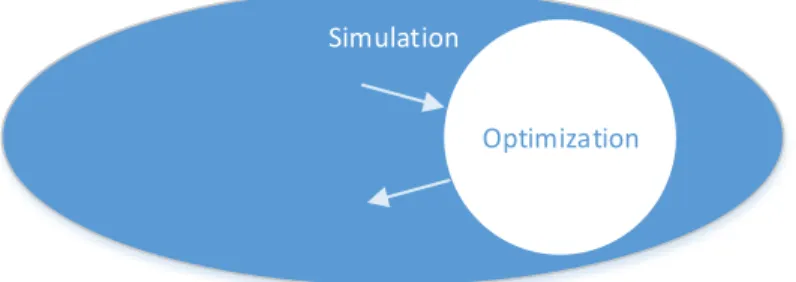 Figure 3 : Une interaction entre la simulation et l’optimisation : la simulation est utilisée  pour évaluer les résultats de l’optimisation (1) 