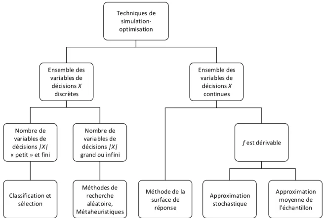 Figure 9 : Utilisation courante des techniques de simulation-optimisation, adaptée de  Barton et Meckesheimer [63] et de Jalali et Van Nieuwenhuyse [52] 
