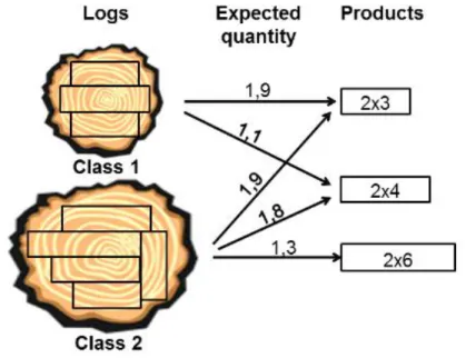 Figure 12 :  Example of a production matrix, adapted from Gaudreault et al. [86]