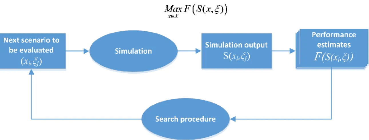 Figure 14 :  Operating principle of simulation-optimisation methods