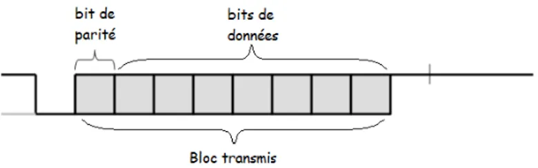 Figure 2.1 – Bloc de transmission en série par UART
