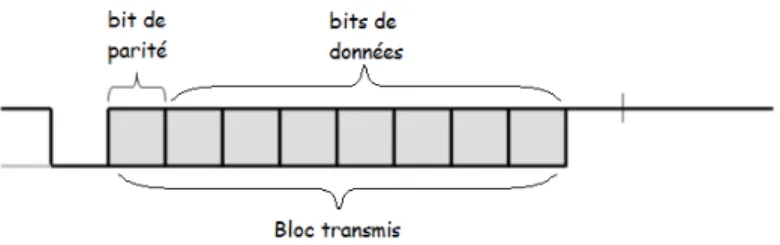 Figure 2.1 – Bloc de transmission en série par UART