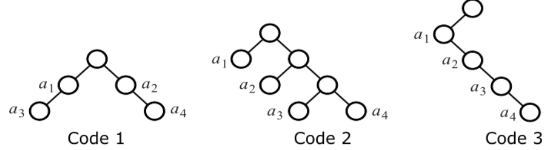 Figure 2.4 – Arbres de codes binaires Tableau 2.1 – Codes issus des arbres binaires Alphabet d’entrée Code 1 Code 2 Code 3