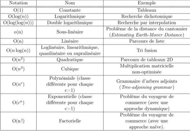 Tableau 2.2 – Exemple de la notation grand O