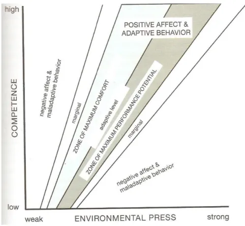 Figure  1.  Modèle écologique du  vieillissement de  Lawton  (extrait de Iwarsson  &amp;  Slaug,  2010,  p.13 et Lawton &amp; Nahemow, 1973, p.661) 