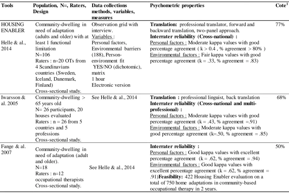 Tableau 2. Information extracted from scientific articles concerning seven clinical tools assessing home environment   Tools  Population,  N=, Raters, 