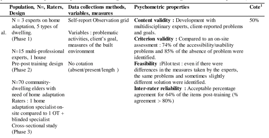 Table 2. Information extracted from scientific articles concerning seven clinical tools assessing home  environment (followed)  Tools  Population,  N=, Raters, 
