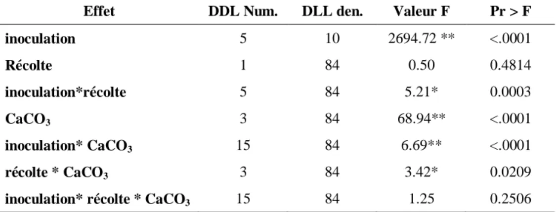 Tableau 4- Analyse de variance (ANOVA) présentant les effets fixes des facteurs inoculation, concentration de  carbonate de calcium et temps de récolte et leurs interactions sur le taux de colonisation mycorhizienne 