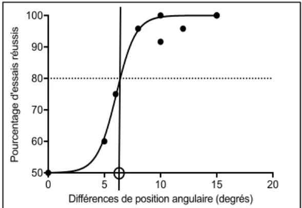 Figure 2.3 : Courbe sigmoïde mettant en relation des différences de position angulaire et le taux de réussite (exemple d’un participant) 
