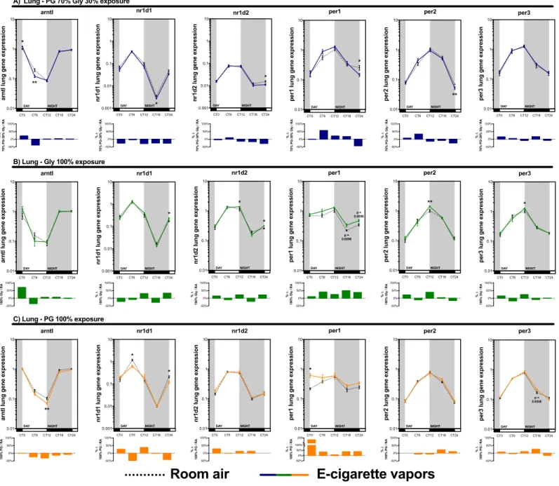 Figure  2.3:  Both  propylene  glycol  and  glycerol  vapors  from  electronic  cigarette  impact  circadian rhythm regulatory genes