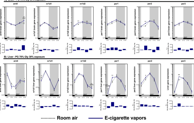 Figure 2.4: Electronic cigarette vapors impact the expression of circadian rhythm regulatory  genes in the brain and liver