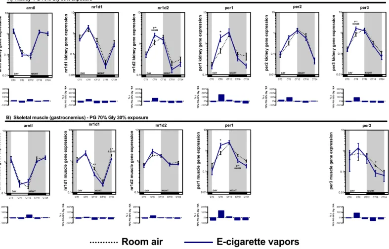 Figure 2.5: Electronic cigarette vapors impact the expression of circadian rhythm regulatory  genes in the kidney and skeletal muscle 