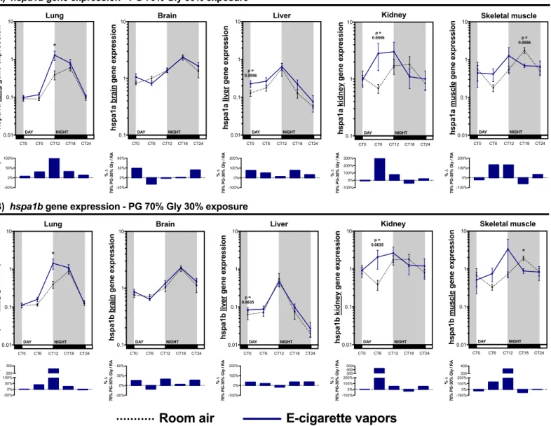 Figure  2.6:  Electronic  cigarette  vapors  impact  the  circadian  rhythmicity  of  hspa1a  and  hspa1b in various organs