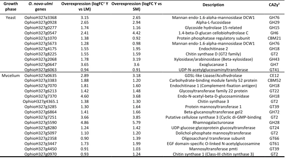 Table  3.1  Genes  associated  with  carbohydrate-active  enzyme  (CAZy)  activity  in  the  set  of  overexpressed  genes  in  yeast  or  mycelial  phase  in  Ophiostoma novo-ulmi