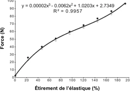 Fig. 2.2: Graphique de la force (N) en fonction du pourcentage d’étirement  de l’élastique