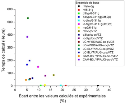 Figure 3.2 – Comparaison de la précision et du temps de calcul de DFT en utilisant différentes bases