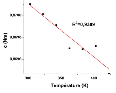 Figure 4.5 – Dilatation thermique expérimentale du HMX selon l’axe c