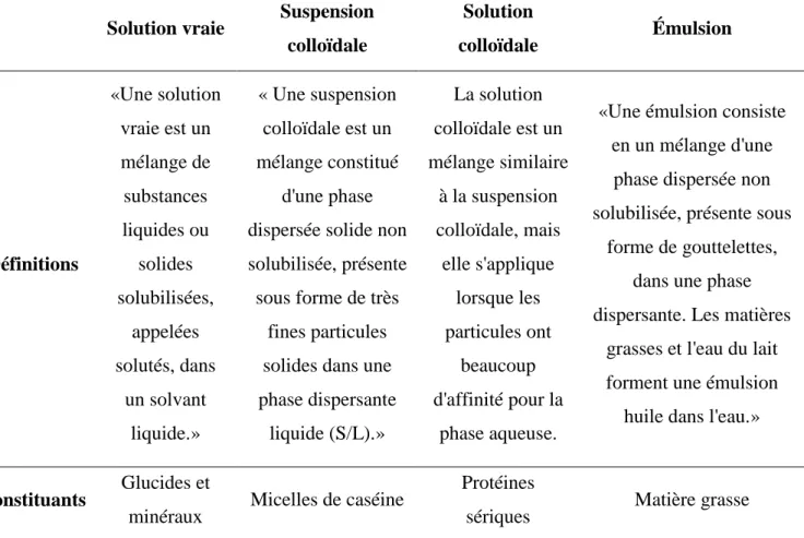 Tableau 1 : Définitions et état physicochimique des constituants du lait adapté de Amiot  et al