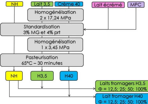Figure  1 :  Schéma  de  la  préparation  des  laits  de  référence  et  des  laits  fromagers