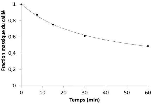 Figure  3 :  Exemple  de  cinétique  de  contraction  des  caillés  à  38°C  –  évolution  de  la  fraction massique du caillé