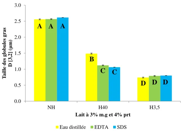 Figure 4 : Taille des GG du lait NH (contrôle : standardisé à l’aide d’une crème à 40% 