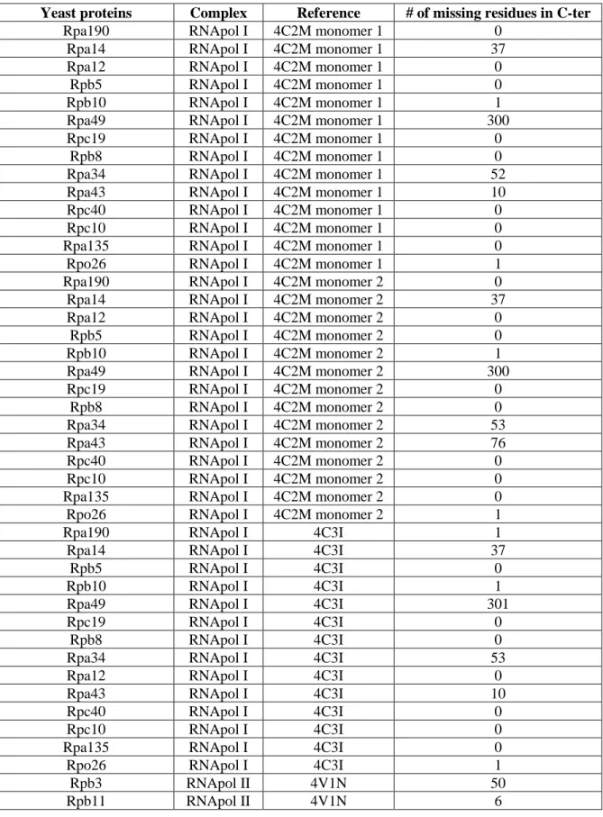 Table S2D. Number of missing residues in C-termini of studied proteins in RNApol I,  II and III and proteasome structures 