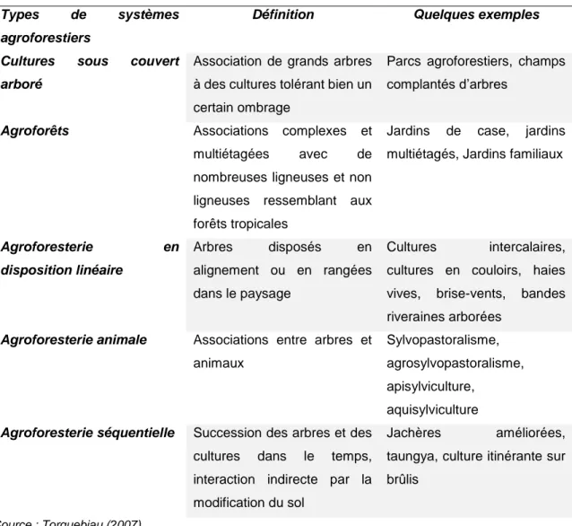 Tableau 1 : Types de systèmes agroforestiers selon Torquebiau (2007)   Types  de  systèmes 