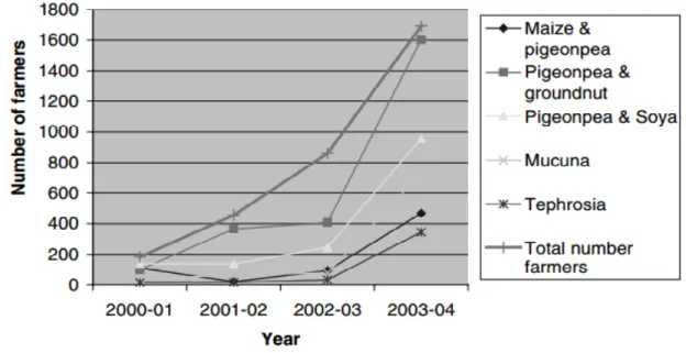 Figure 2 : Appréciation des agriculteurs de 2000 à 2004 par rapport aux cinq technologies d’utilisation  des légumineuses au Malawi