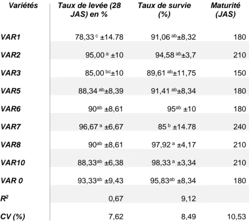 Tableau 3 : Caractéristiques du cycle végétatif des neuf variétés de pois d’Angole Variétés  Taux de levée (28 