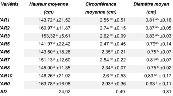 Tableau 4 : Comparaison des moyennes des paramètres de croissance des variétés de pois d’Angole  Variétés  Hauteur moyenne 