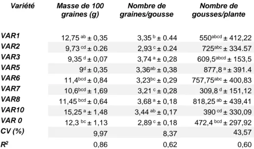 Tableau 5:Comparaisons des moyennes des variables de la composante du rendement  Variété  Masse de 100  graines (g)  Nombre de  graines/gousse  Nombre de  gousses/plante  VAR1  12,75  ab  ± 0,35  3,35  b  ± 0.44  550 abcd  ± 412,22  VAR2  9,73  cd  ± 0.26 