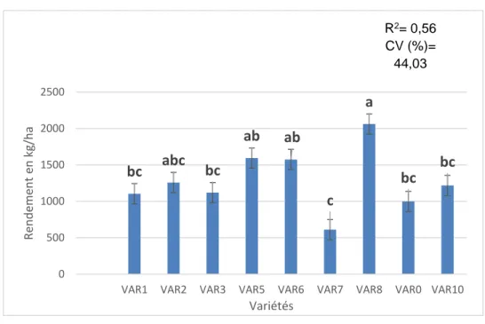 Figure 5 : Comparaison des rendements moyens en graines des neuf variétés de pois d’Angole