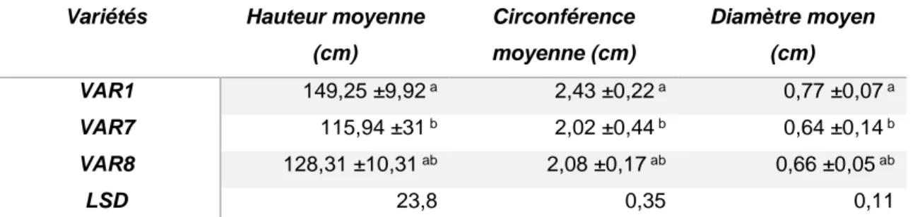 Tableau  7 :  Moyennes  de  certains  paramètres  de  croissance  des  variétés  de  pois  d’Angole  en  système agroforestier 