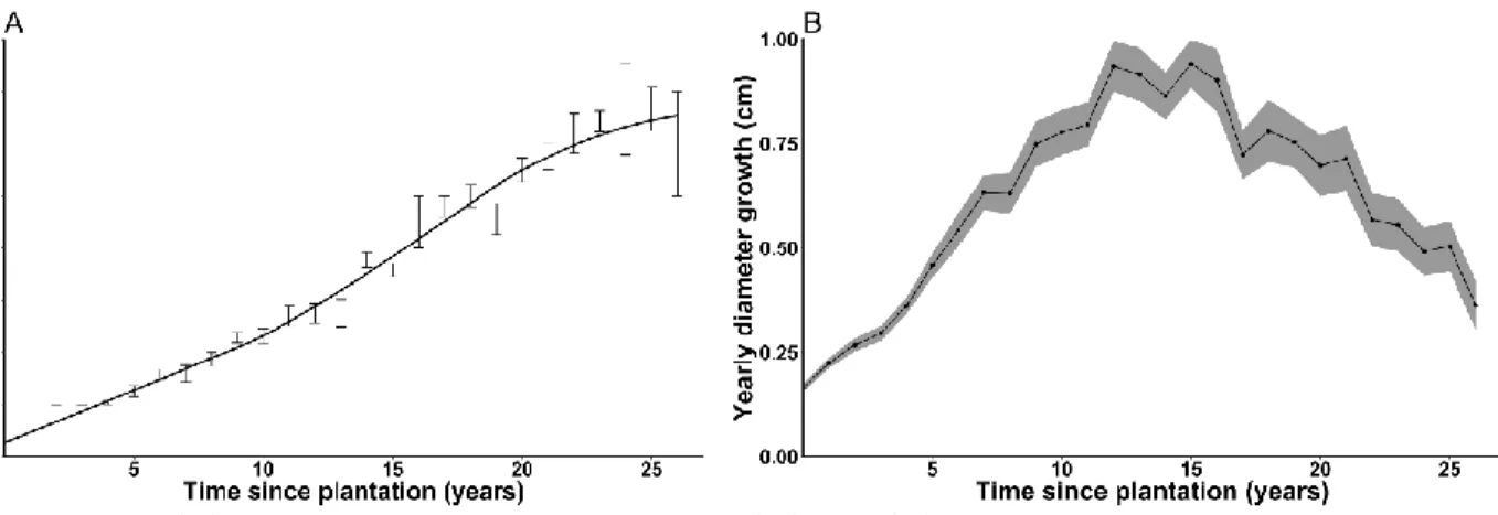 Figure 5. (A) Average dominant cedar height (m) and (B) root collar diameter growth as a  function of time since plantation (years) for non-suppressed cedar plantations