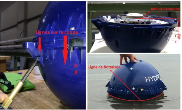 Figure 3.5: Mesure de la ligne de flottaison par rapport à l’antenne GNSS. 
